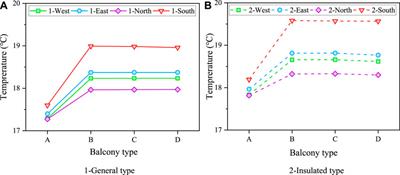 Effect of balcony forms difference on indoor thermal environment and energy saving performance of multiple-dwelling house